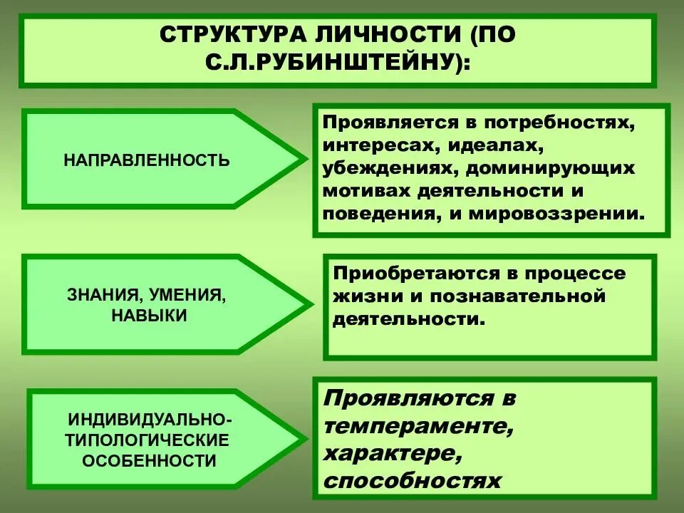 Психологические направления психологической личности. Компоненты структуры личности. Структура направленности личности. Структура личности. Направленность личности.