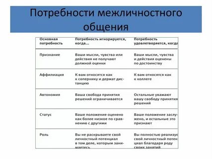 Потребность в общении понятие общения