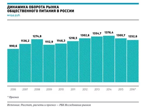 Общественное питание численность