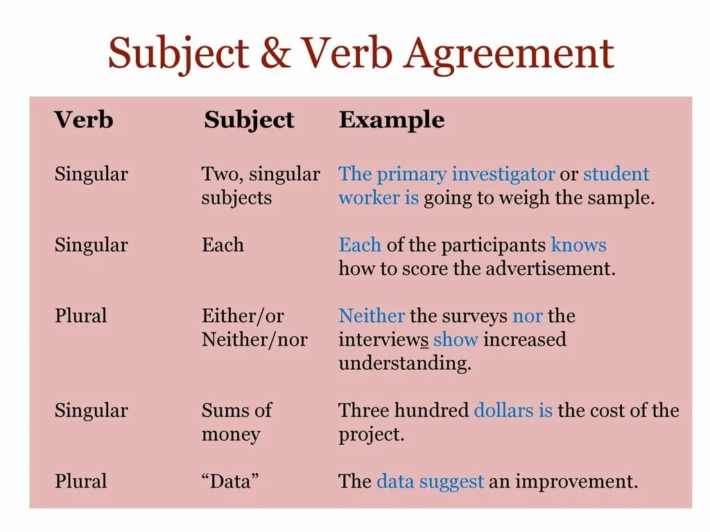 Subject verb Agreement. Compound subject-verb Agreement. Noun verb Agreement. Subject and verb Agreement Rule.