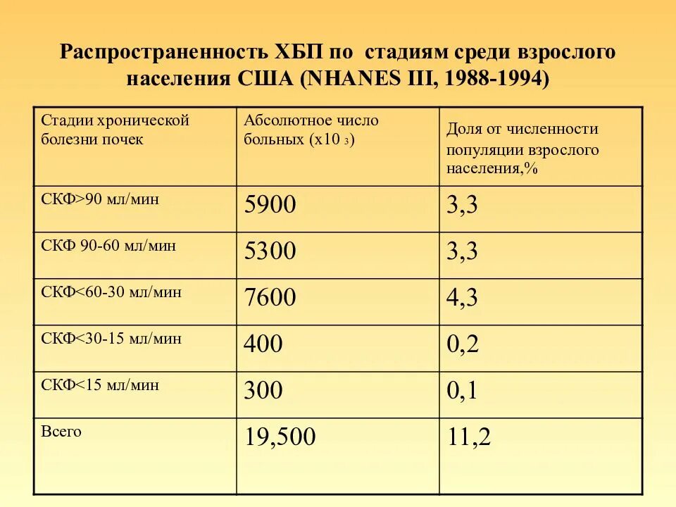 Хбп 4 стадии. СКФ при ХБП 4. Степень хронической болезни почек по СКФ. ХБП 4 стадии группа инвалидности. Распространенность хронической болезни почек.