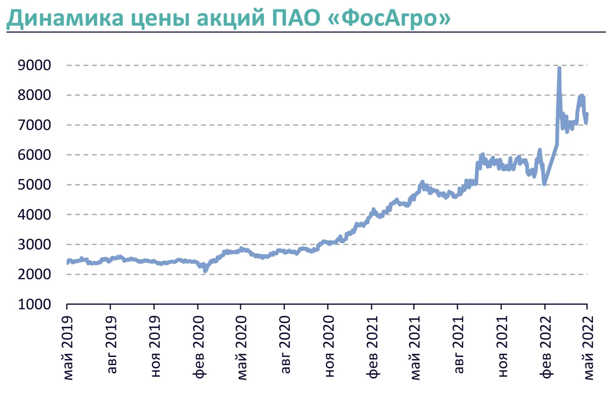 Динамика стоимости акций ФОСАГРО. ФОСАГРО акции. Бенефициары инфляции:. Шкалы цен на акции.