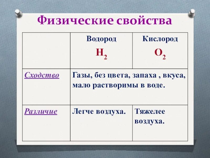 Составить таблицу водорода. Сходство и различичкислорода и водорода. сходства и различия кислорода и водорода. сравнение свойств кислорода и водорода таблица. различия физических свойств кислорода и водорода.