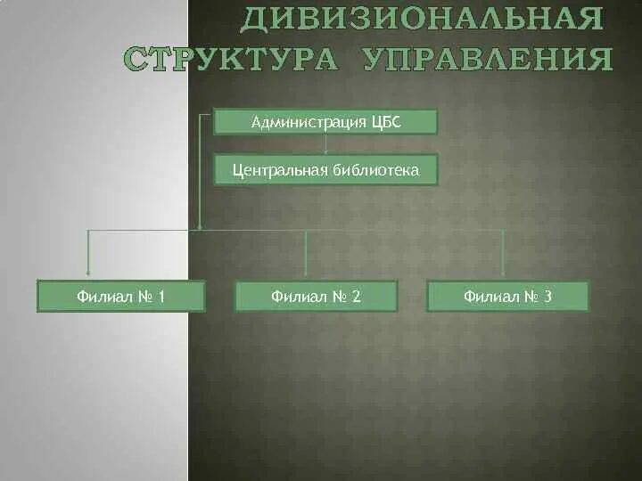 Система управления библиотекой. Организационная структура управления библиотекой. Схема организационной структуры управления библиотекой. Структура управления библиотеки схема. Дивизионная структура библиотеки.