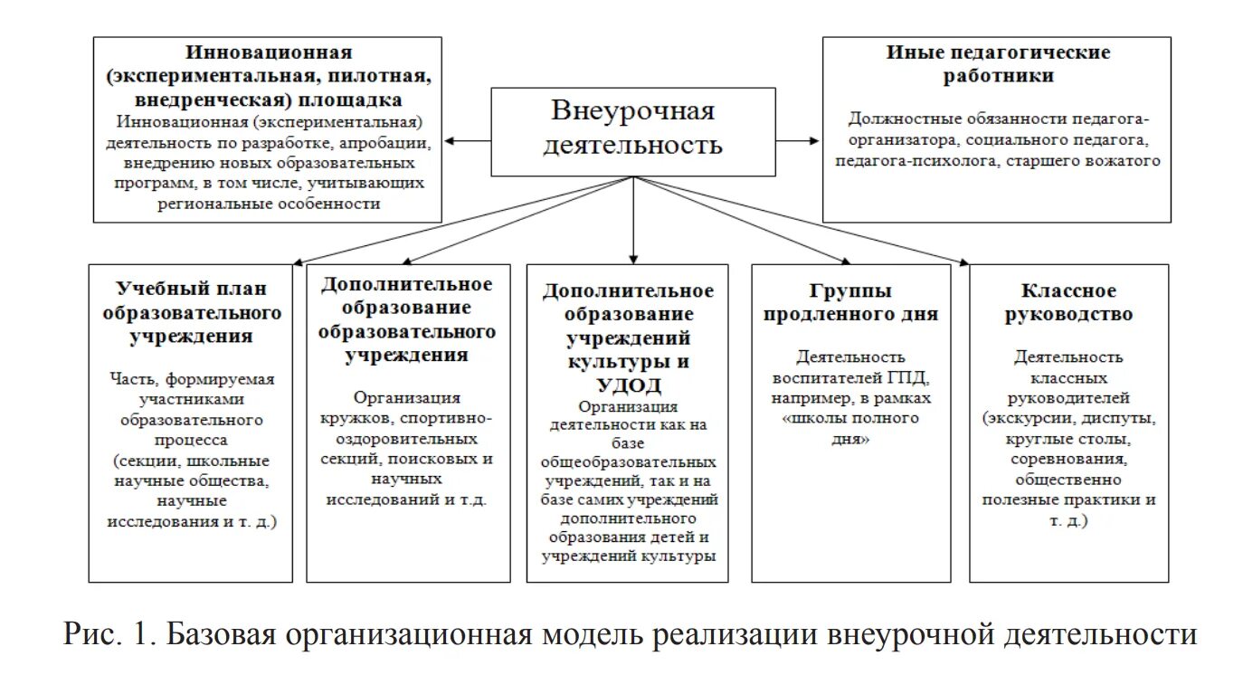 Особенности организации образовательной деятельности для обучающихся. Таблица модели организации внеурочной деятельности. базовая организационная модель реализации внеурочной деятельности. модель организации внеурочной деятельности в начальной школе схема.