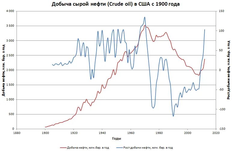 Динамика добычи нефти