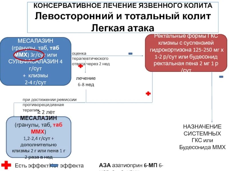 Консервативное лечение язвенного колита. Консервативная терапия язвенного колита. Язвенный колит. Принципы медикаментозной терапии. Оценка эффективности терапии язвенного колита.