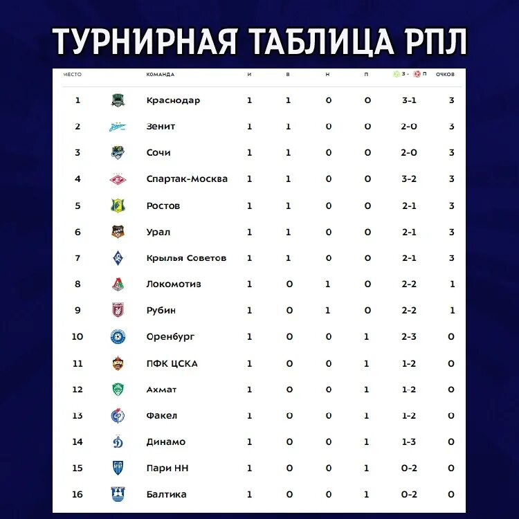 Турнирная таблица чемпионата России по футболу 2022-2023. Таблица мест по футболу. Российская лига по футболу таблица. Турнирная таблица футбол 2022 Российская премьер лига. 20 тур рфпл 2023 2024 результаты