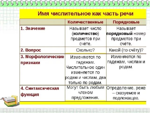 Русский язык 6 класс имя числительное. Числительные АВ руссом языке. Числительные Римского языка. Числительное таблица.