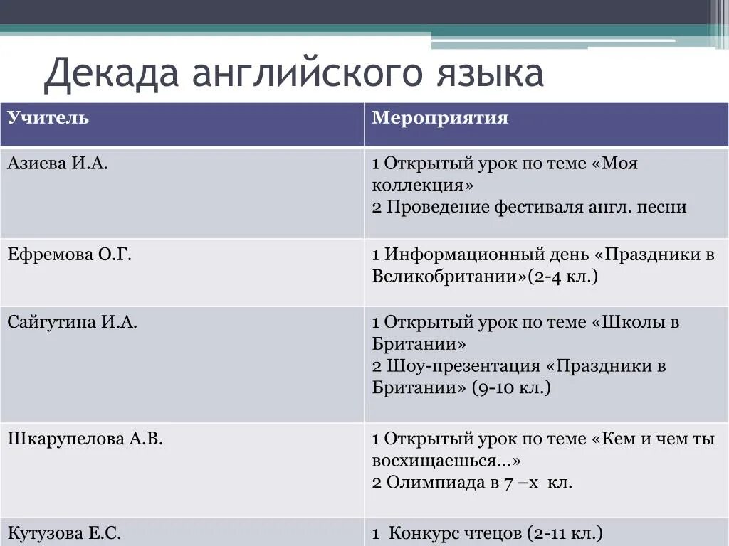 Разработка недели языков. План декады английского. План декады иностранных языков. План недели иностранного языка. Декада по английскому языку в школе мероприятия.