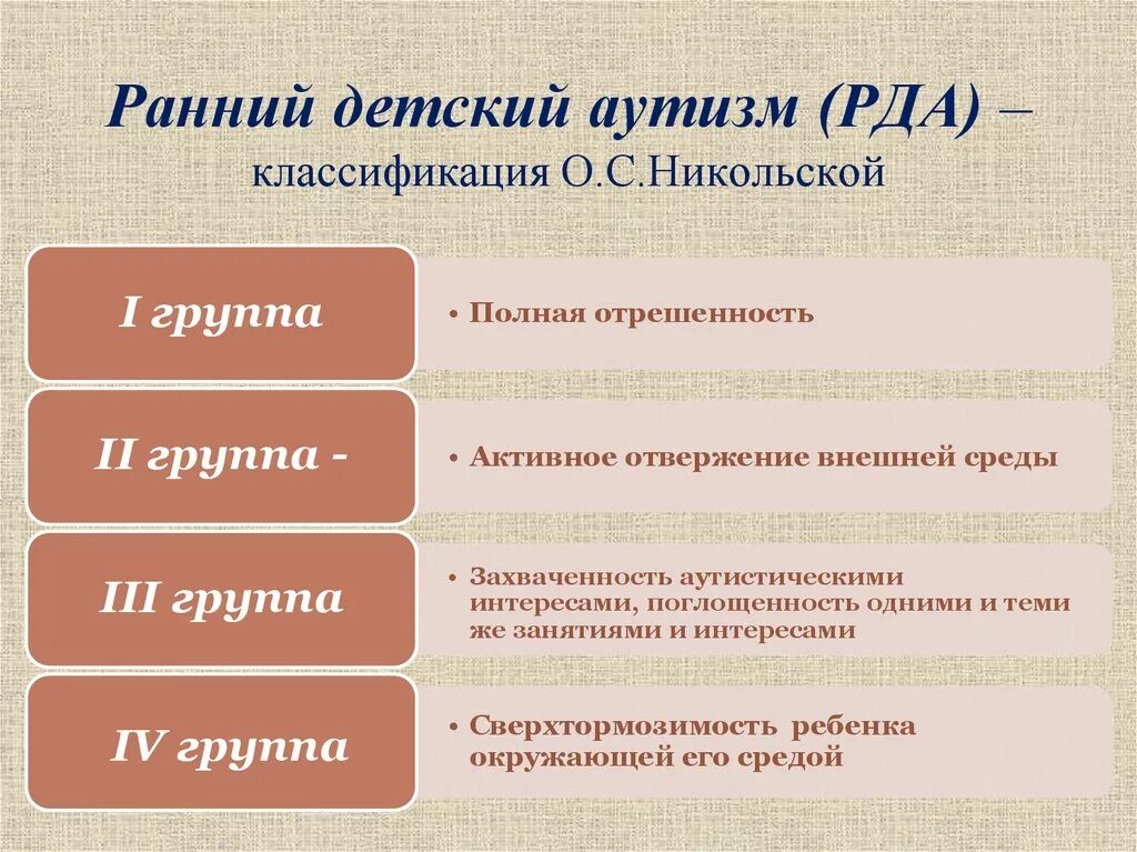 Характеристики детского сообщества. 4 Группы аутизма по Никольской. Классификация аутизма по Никольской 4 группа. Классификация детей с РДА. Классификация аутизма у детей.