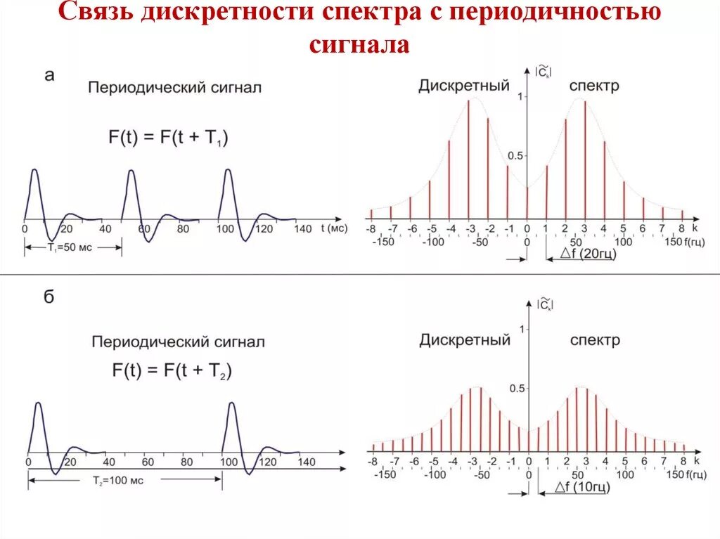 Нулевой спектр. Фазовый спектр периодического сигнала. Спектр аналогового сигнала и дискретного сигнала. Разложение сигнала в спектр. График спектра дискретного сигнала.