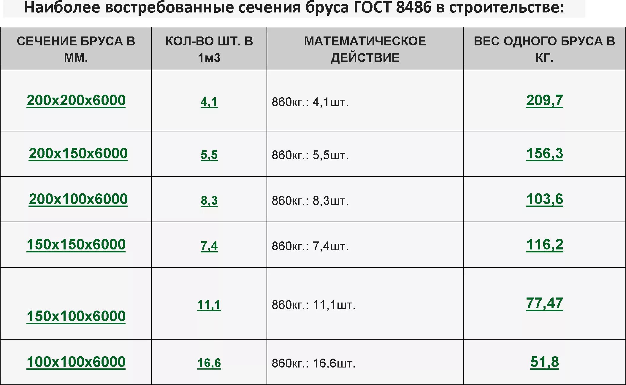 20 150 сколько в кубе. Сколько весит брус 200. Сколько весит брус 6 метров 150 на 150. Сколько весит брус 150х150. Брус 150х150 вес 6 метров.