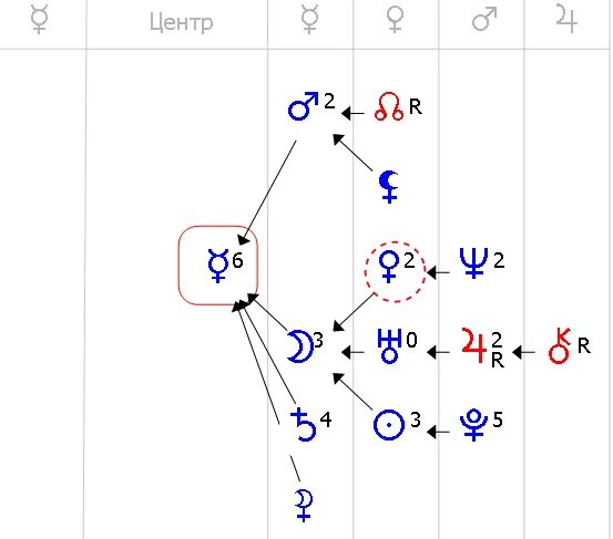 Планеты в формуле души. Орбита меркурия в формуле души. Лилит в формуле души изображение. Венера и ретроградный плутон в центре формулы души. Венера юпитер и плутон в центре формулы души.