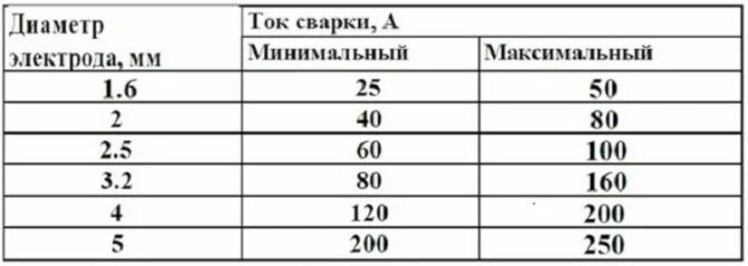 Таблица токов для сварки инвертором. Таблица тока для сварки электродом. Сила тока для сварки электродами таблица. Таблица для алектрод электродов сварки для сварки. Электрод 3 мм ток