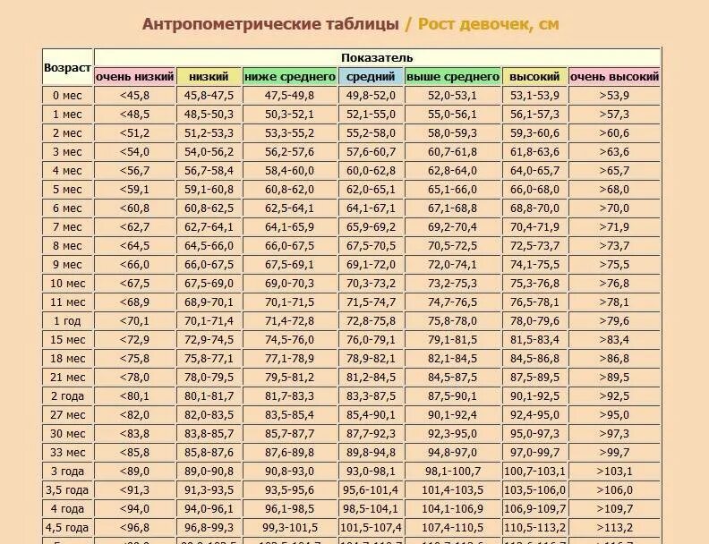 Рост мальчика 1 5. Нормы веса и роста у детей таблица по годам до 18. Таблица рост и вес по возрасту для детей до 10 лет. Норма веса ребенка по годам для мальчиков 9 лет таблица вес рост. Таблица нормы веса и роста девочек.