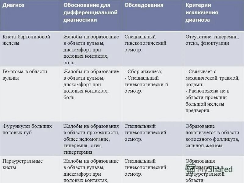 Бартолиновая железа где находится. Бартолиновая железа где находится