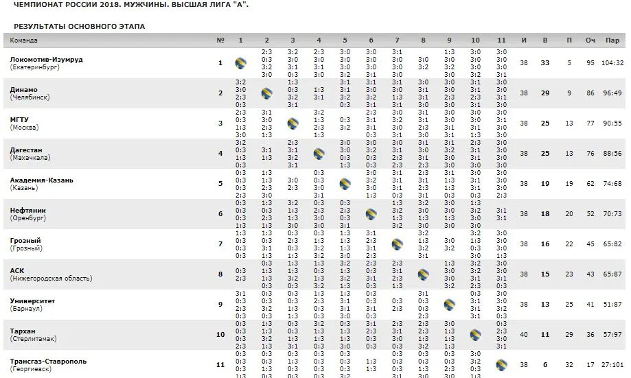 Волейбол ЧР мужчины Высшая лига а таблица. Чемпионат России по волейболу мужчины Высшая лига а таблица. Турнирная таблица по волейболу мужчины. Высшая лига а волейбол женщины таблица. Волейбол чемпионат россии мужчины таблица игр