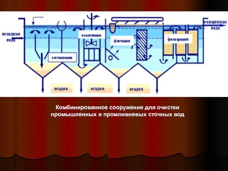 Коагуляция очистка сточных вод. Очистка сточных вод коагуляция схема. Очистка и обеззараживание сточных вод коагулированием. Коагуляция и флокуляция очистка сточных вод. Очистка сточных вод методом флокуляции.