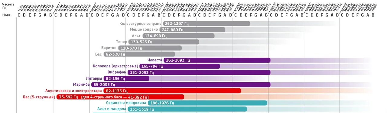 Какой диапазон органа. Частотный диапазон музыкальных инструментов таблица. Таблица частотных диапазонов инструментов. Спектр частот музыкальных инструментов. Частотные диапазоны музыкальных инструментов.