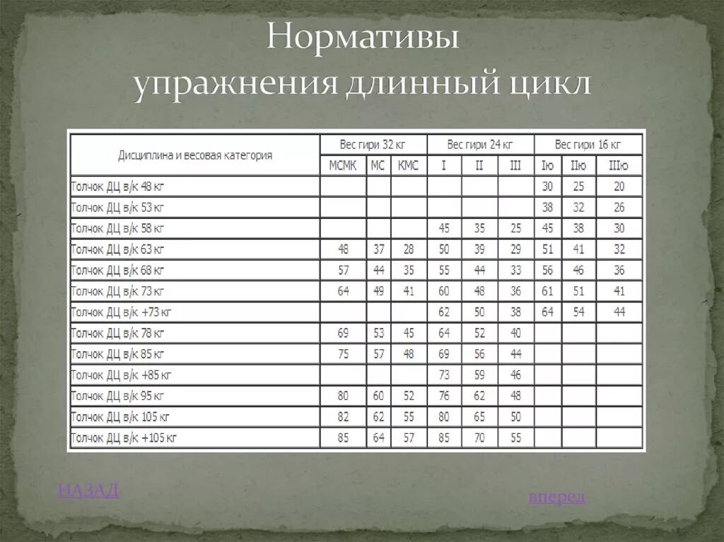 Длинный цикл в гиревом спорте нормативы. Гиревой спорт разряды нормативы. Нормативы по гиревому спорту. Нормативы по гиревому спорту длинный цикл.