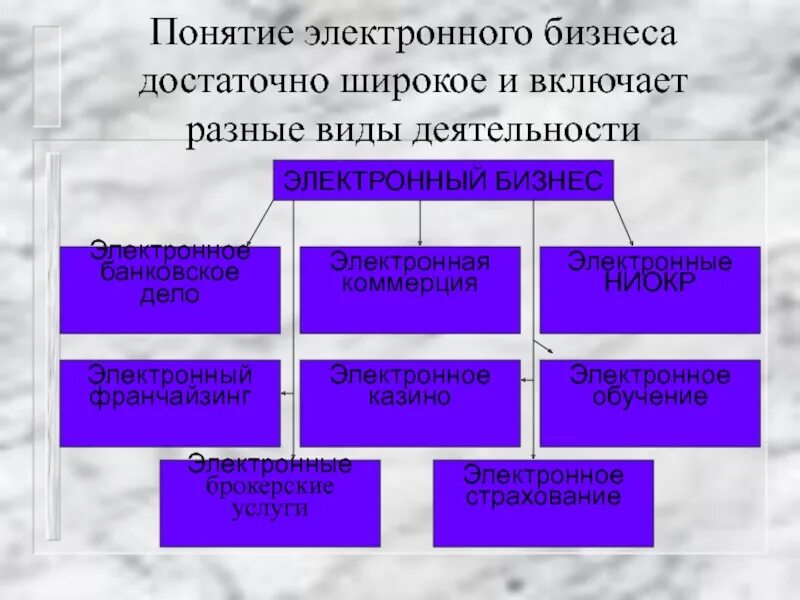 Общество включает в себя различные формы. Электронный бизнес. Составляющие электронного бизнеса. Модели электронного бизнеса. Понятие электронной торговли.