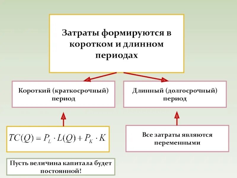 Издержки фирмы в коротком периоде. Краткосрочный период издержек. Издержкам в краткосрочном периоде. Виды издержек фирмы в краткосрочном периоде. Издержки производства фирмы в краткосрочной периоде