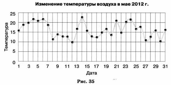 График изменения влажности воздуха. Изменение температуры воздуха. График изменения температуры. Изменение температуры воздуха в мае. Наглядное представление процессов изменения величин.