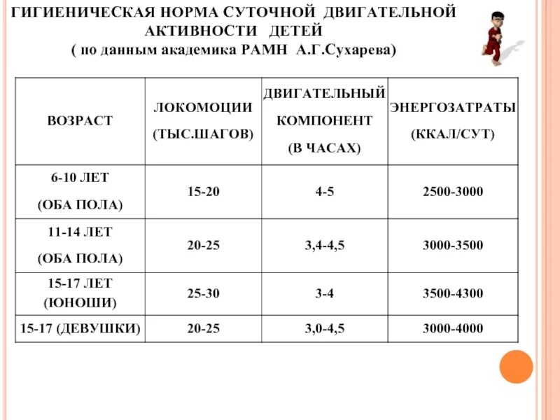 Нормы суточной двигательной активности. Нормы суточной двигательной активности детей 6 лет. Гигиенические требования к двигательной активности. Гигиеническая норма двигательной активности. Показателем двигательной активности