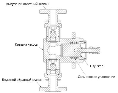 Сальниковое уплотнение штока