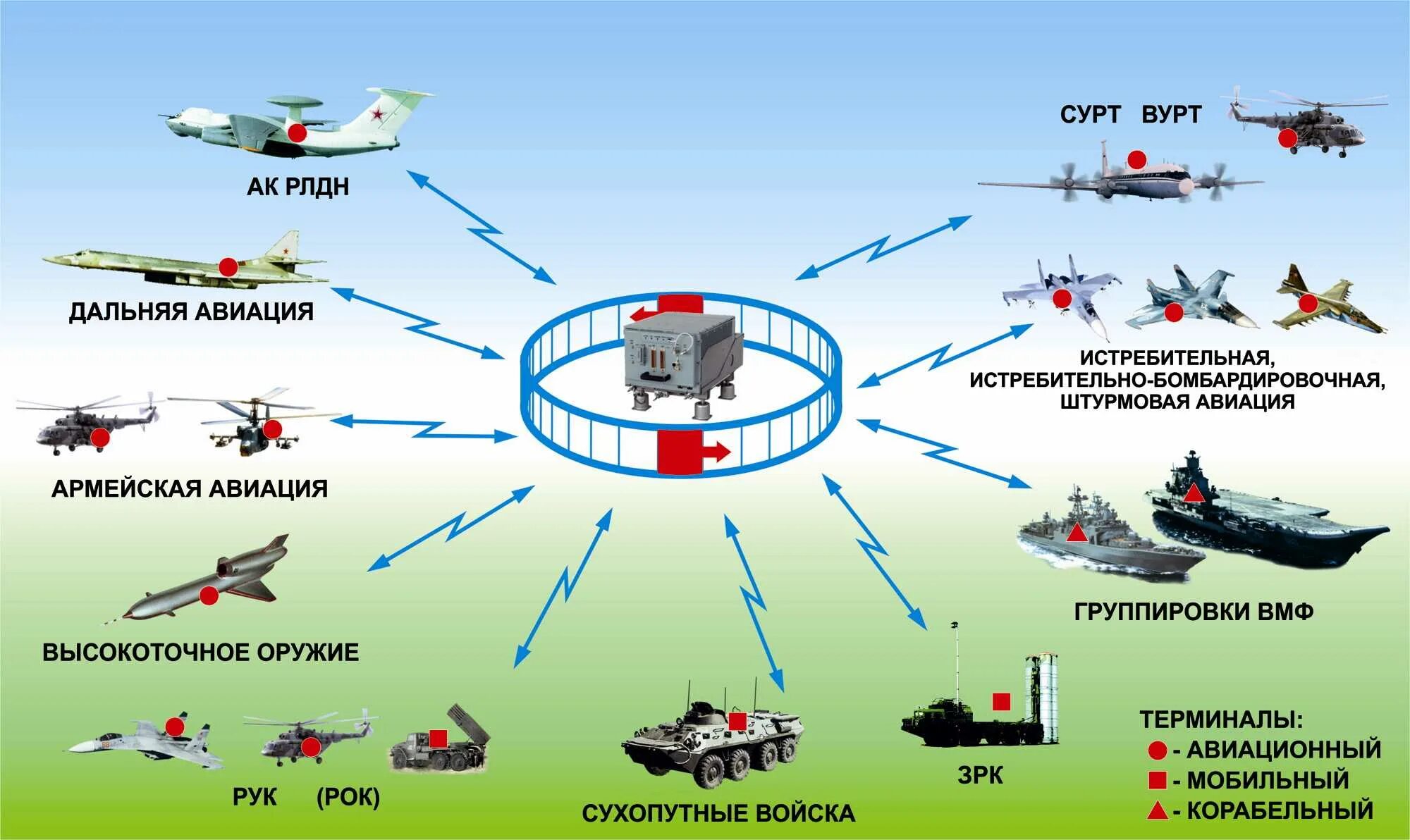 Военно техническая информация. Системы связи в авиации. Система связи вс РФ. Авиационные средства радиоэлектронной борьбы. Разведывательно-ударные комплексы.