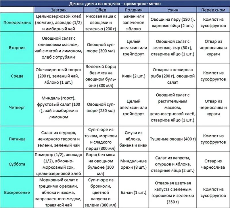 Меню на неделю после операции. Детокс диета меню. Детокс диета меню на неделю. Детокс день меню. Меню диеты на неделю в домашних условиях.
