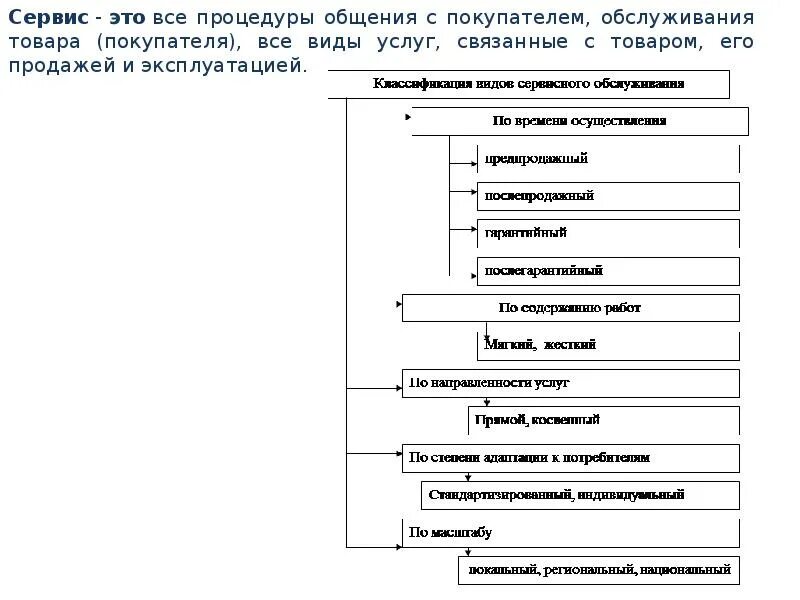 Классификация типов услуг. Классификация видов сервисного обслуживания. Виды сервисной деятельности схема. Классификация видов сервисного обслуживания и их характеристика. Классификация услуг в сервисной деятельности.