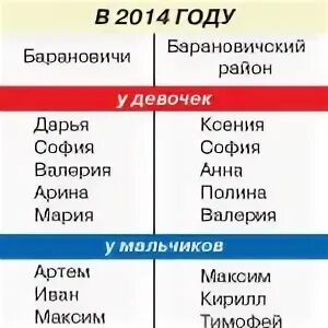 Самое популярное имя в беларуси. Популярные имена в беларуси. самые популярные белорусские имена. популярные имена в белоруссии женские. самое распространенное имя мужское в беларуси.