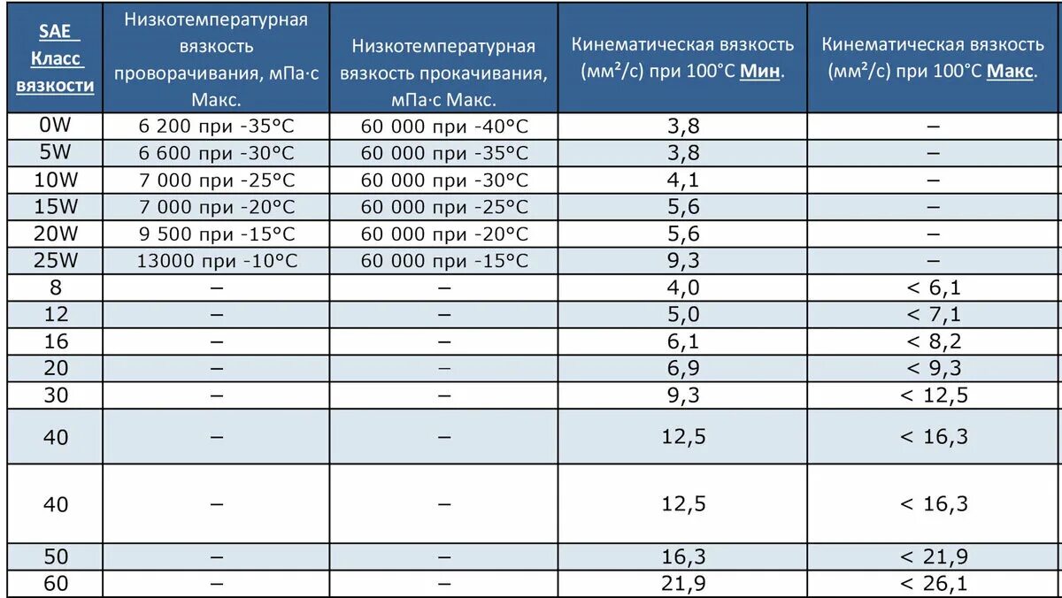 Индексы гидравлического масла. Таблица вязкости моторных масел по sae. классификация моторных масел по вязкости и температуре таблица. вязкость моторного масла 5w30. вязкость моторного масла по sae.
