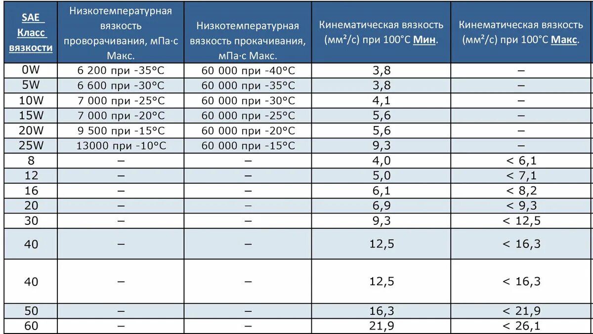 Масло моторное 5w40 вязкость при 40 градусах. Таблица вязкости моторных масел по SAE. 5w40 таблица вязкость моторного масла. Масло моторное 5w30 таблица вязкости.