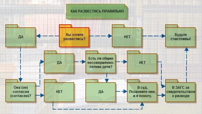 Как развестись. Схема как развестись. Как грамотно развестись с мужем. Бракоразводный процесс схема.