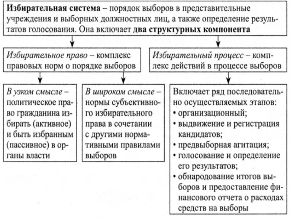 Компоненты избирательной системы схема. Избирательная система РФ схема. Принципы избирательной системы России таблица. Типы избирательных систем схема.