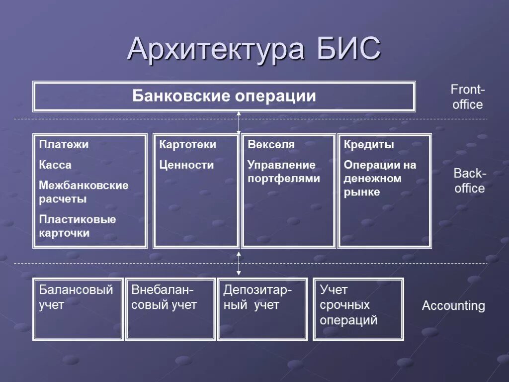 Структура банковских информационных систем. Модель информационной системы банка. Архитектура информационной системы банка. Информационная система в банке. Информационные средства банка