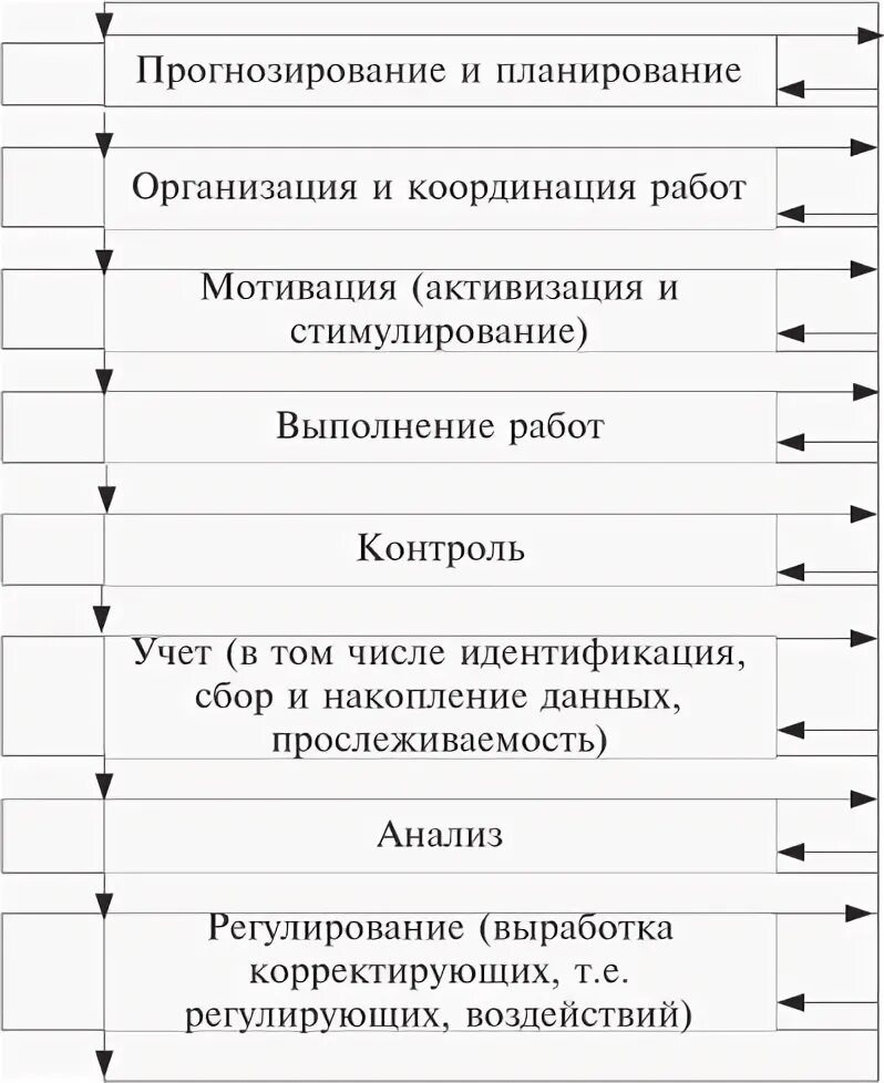 Функции управленческого учета в организации. Функции управленческого учета в организации
