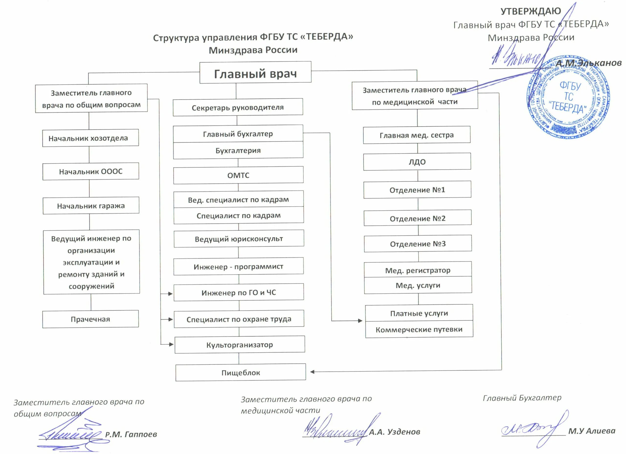 Утвердить структуру управления