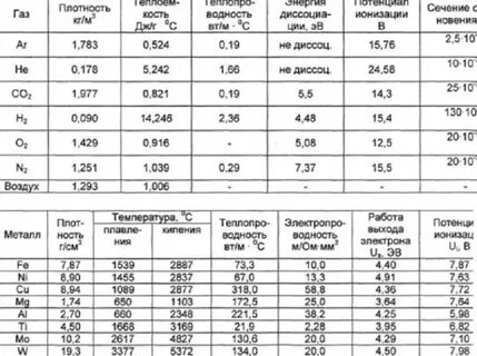 Процентное соотношение аргона