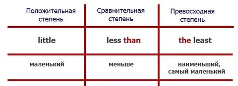Fast сравнительная и превосходная степень