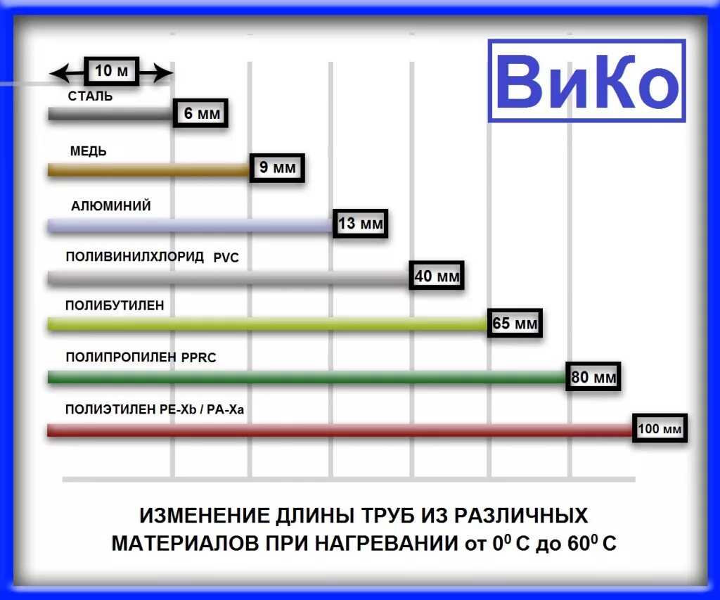 Линейное расширение полипропиленовых