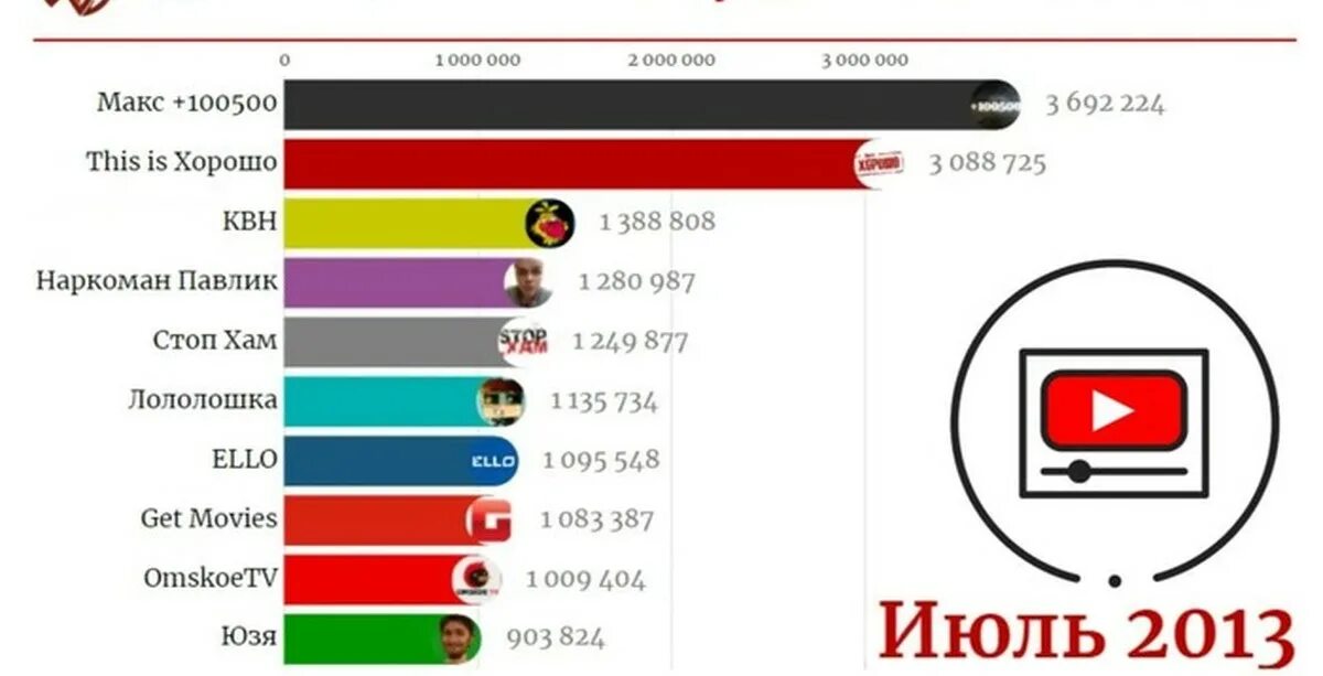 Самый известный канал. Топ 10 российских каналов. Топ ютуб каналов в России. Самый популярный ютуб канал. Канал на 1 месте по подписчикам.