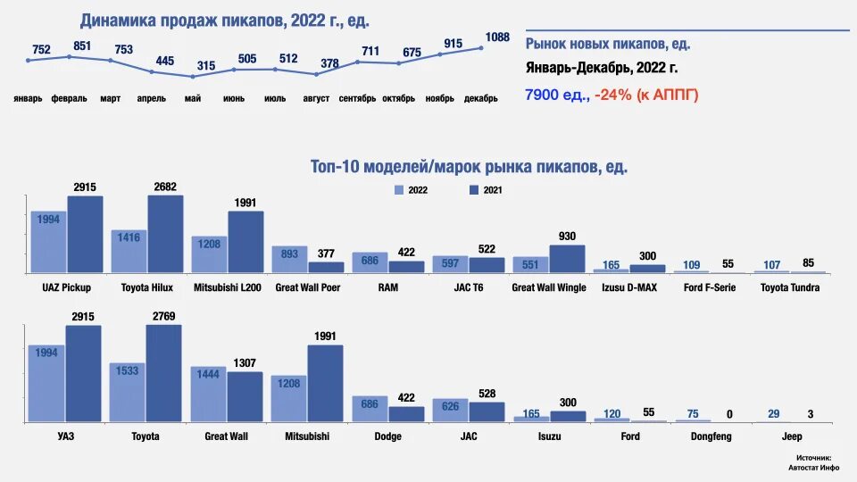 Самые продаваемые машины 2022 года. Динамика продаж автомобилей 2023. Динамика продаж автомобилей по годам 2023. Динамика продаж 2022/2023 автомобилей. Продажи авто 2023 года