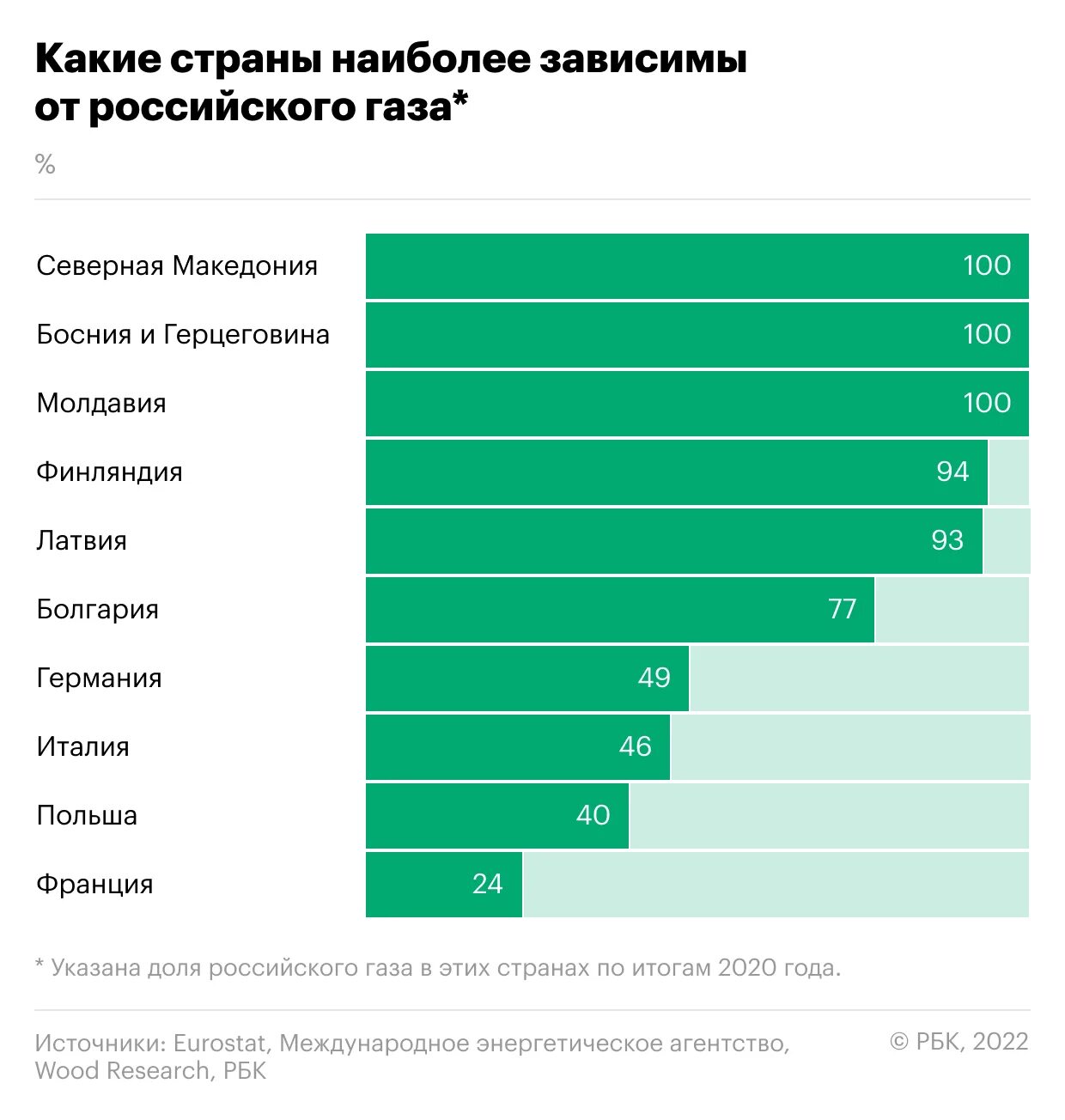 Страны зависят от россии. Потребление российского газа в Европе по странам. Страны зависимые от российского газа. Зависимость европейских стран от российского газа. Зависимость стран Европы от российского газа 2022.