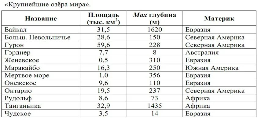 Озера евразии свыше 2500 километров. Крупнейшие озера Евразии таблица. Крупнейшие озера России таблица. Самые крупные озера Евразии. Таблица крупнейших озер.