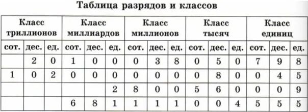 Разряды в математике 4 класс таблица. Классы разрядов по математике 4 класс таблица. Таблица с разрядами и классами чисел. Разряды и классы чисел таблица.