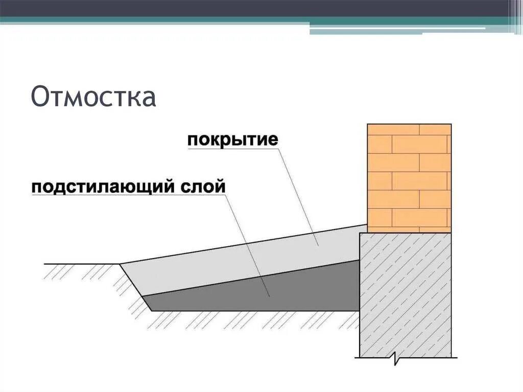Какой уклон должен быть у отмостки. Схема устройства отмостки. конструкция бетонной отмостки. уклон бетонной отмостки. бетонная отмостка схема.